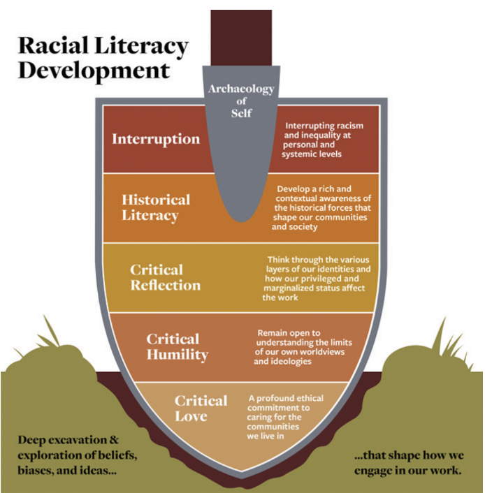 Image of Yolanda Sealey-Ruiz’s Racial Literacy Development Framework. Against a white backdrop, it is an image of a shovel digging into green grass. In the top left corner reads “Racial Literacy Development”. The handle of the shovel reads “Archaeology of Self”. Top down, the steps on the shovel are: Interruption (“Interrupting racism at personal and systemic levels”), Historical Literacy (“Develop a rich and contextual awareness of the historical faces that shape our communities and society”), Critical Reflection (“Think through the various layers of our identities and how our privileges and marginalized status affect the work”), Critical Humility (“Remain open to understanding the limits of our own worldviews and ideologies”), and Critical Love (“A profound ethical commitment to caring for the communities we live in”). Text on the grass on the left side of the shovel reads “Deep evacuation & exploration of beliefs, biases, and ideas…” while the text on the grass on the left side of the shovel reads “…that shape how we engage in our work. 