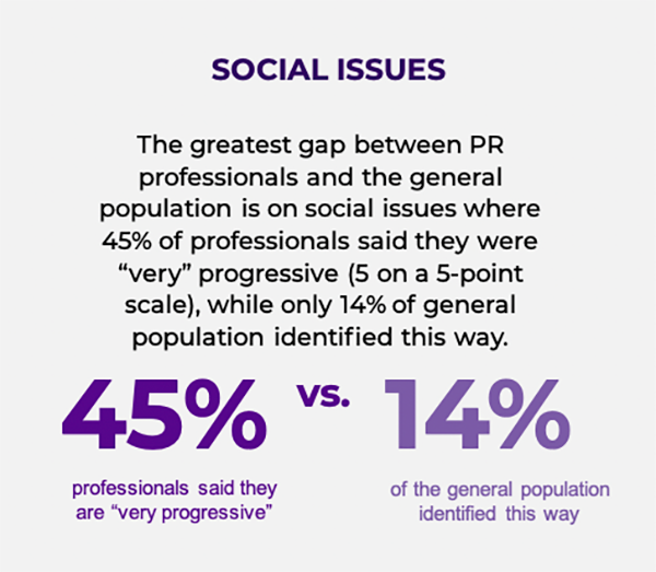 Social Issues - 45% professionals said they are "very progressive" vs. 14% of the general population identified this way