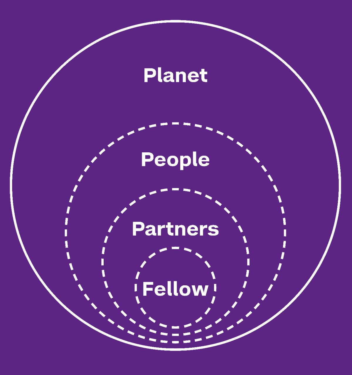 Circular diagram - Planet > People > Partners > Fellow