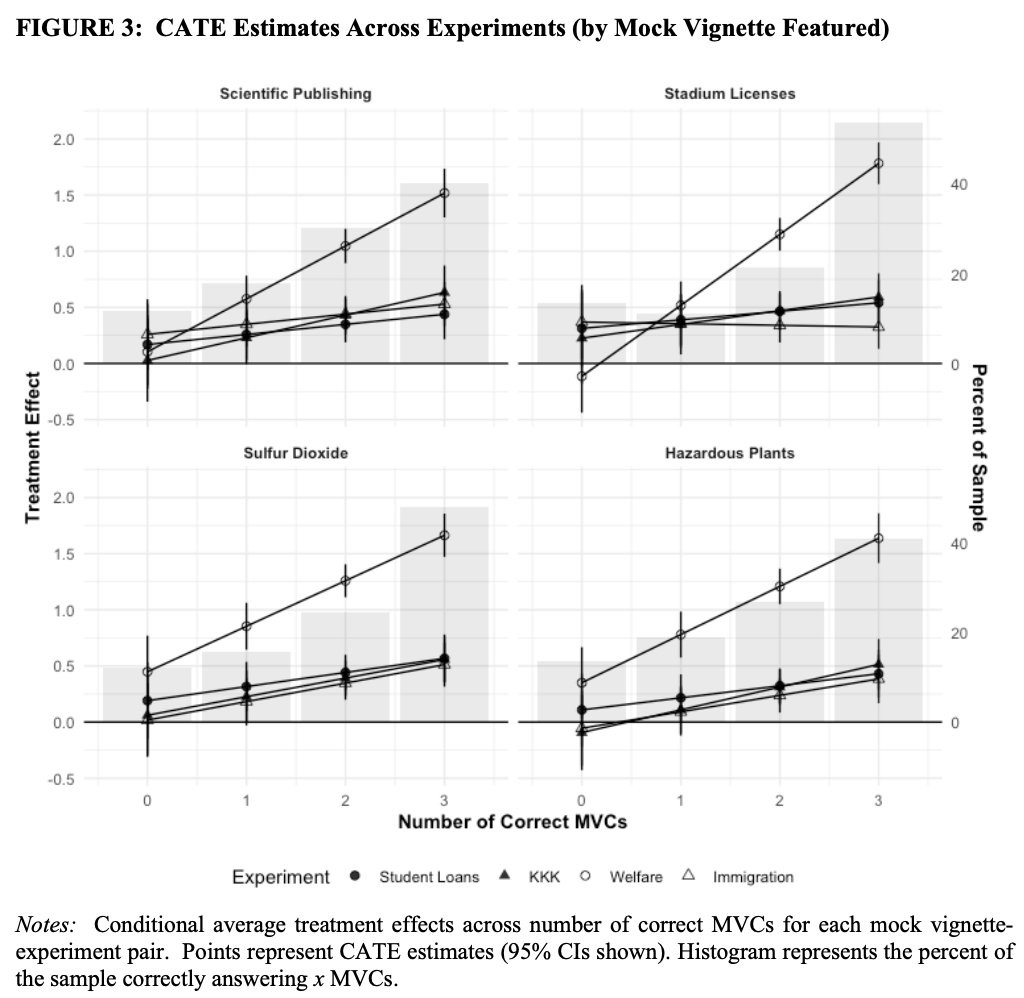 FIGURE 3: CATE Estimates Across Experiments (by Mock Vignette Featured)