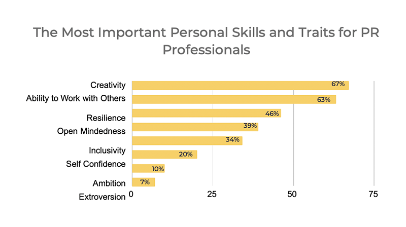 The Most Important Personal Skills and Traits for PR Professionals bar chart