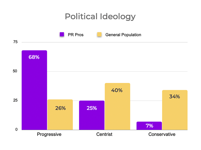 Political Ideology bar chart