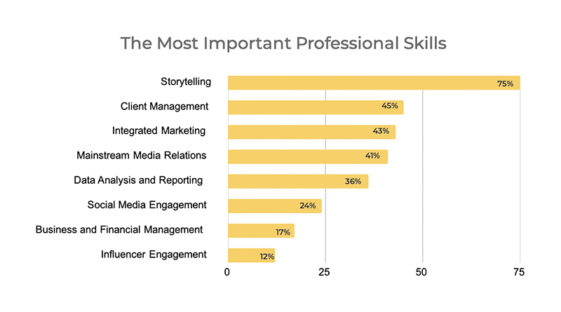 The Most Important Professional Skills bar chart