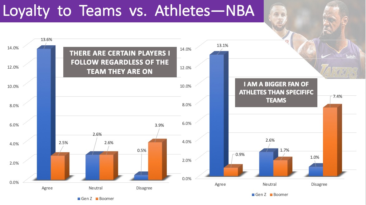 Infographic on team loyalty vs athletes