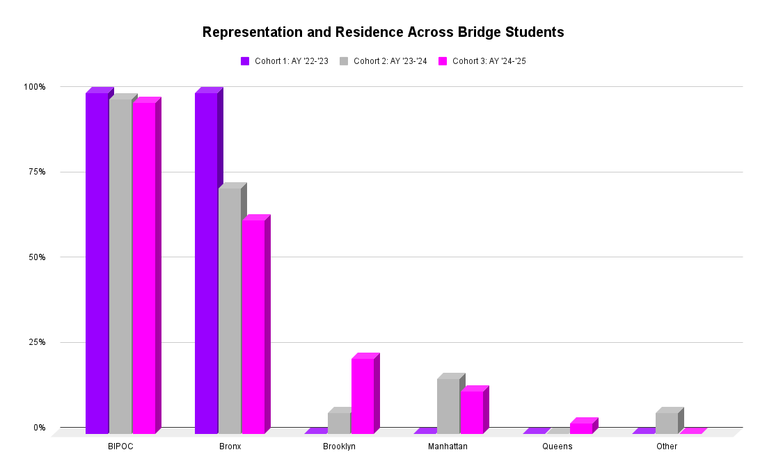 Representation and Residence Across Bridge Students bar graph