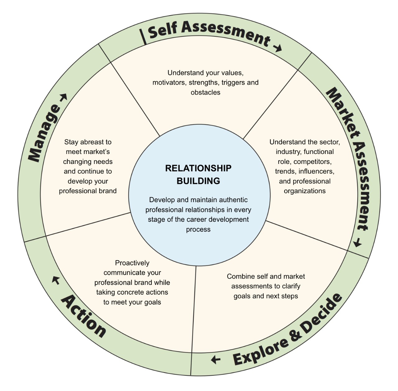 Career Wellness wheel