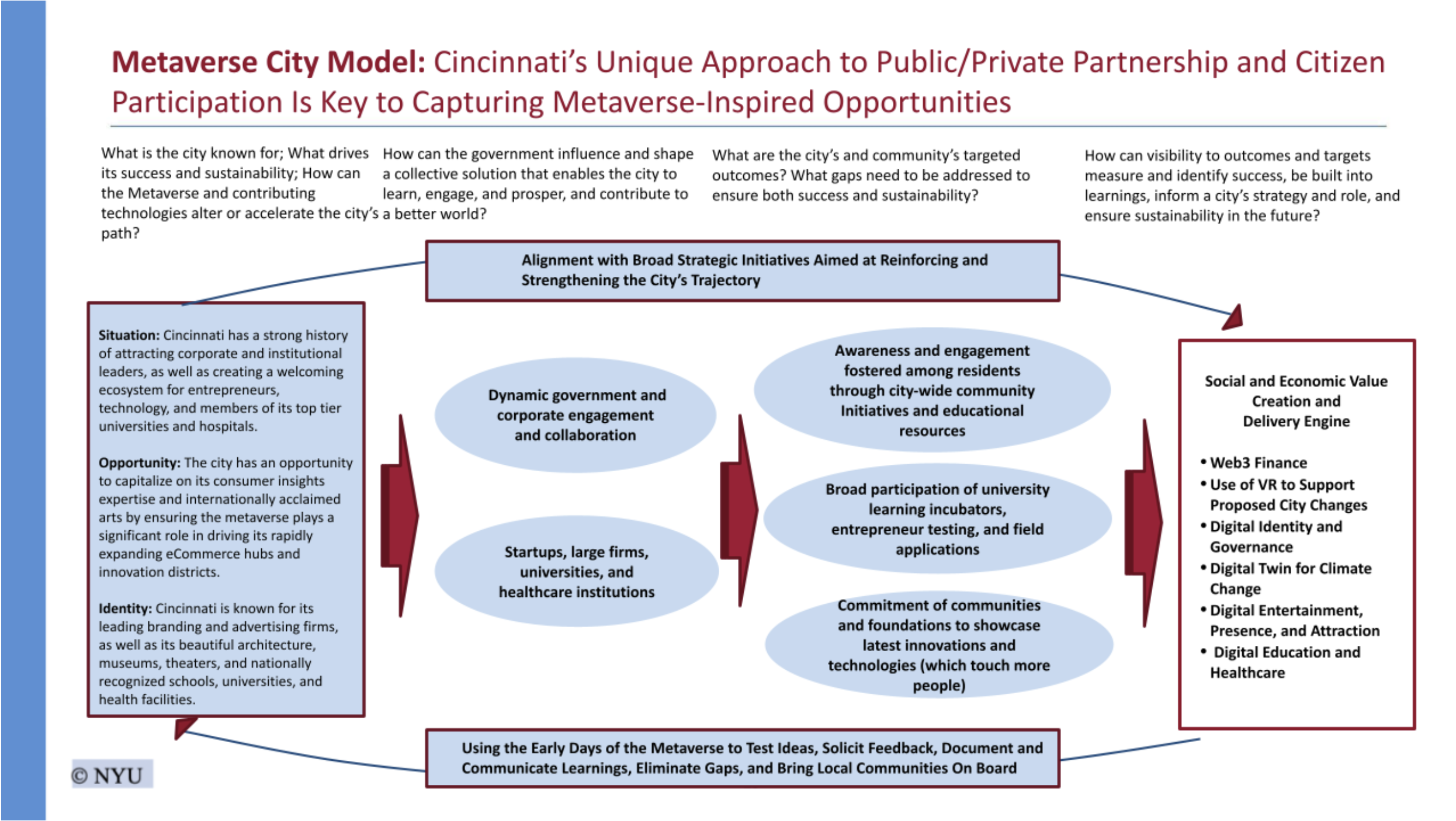 Metaverse Model framework in Cincinnati