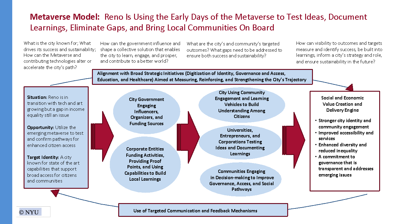 Metaverse Model framework in Reno